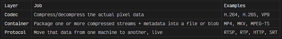 Codec, Container, Protocol